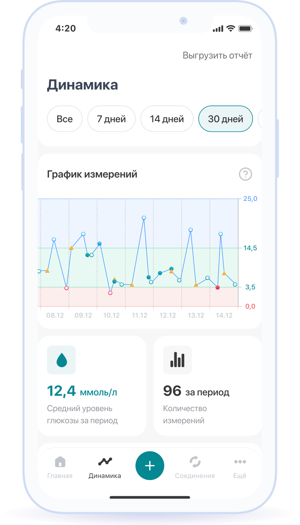 Отслеживание уровня глюкозы в динамике на графиках